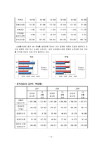 [회계원리] 아모레퍼시픽 VS LG생활건강 재무제표 분석 및 기업 가치 분석-13