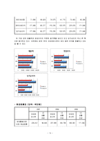 [회계원리] 아모레퍼시픽 VS LG생활건강 재무제표 분석 및 기업 가치 분석-14