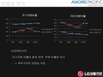 [회계원리] 아모레퍼시픽 VS LG생활건강 재무제표 분석 및 기업 가치 분석-8