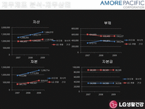 [회계원리] 아모레퍼시픽 VS LG생활건강 재무제표 분석 및 기업 가치 분석-11