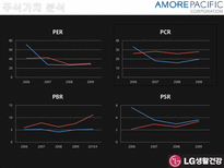 [회계원리] 아모레퍼시픽 VS LG생활건강 재무제표 분석 및 기업 가치 분석-13