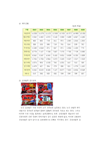 [무역개론] 농심 신라면의 중국 진출-4