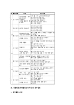 [재량활동교육과정]재량활동(재량활동교육과정)의 배경,성격,필요성, 재량활동(재량활동교육과정)의 지침,시간배당,운영,기대효과-9