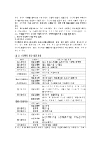 민자유치사업의 추진사업실태와 문제점 및 활성화 방안0-6