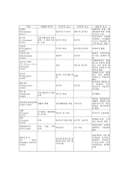 관광과 여가 레포트-7