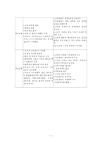 [사회복지실천기술론] 집단발달단계이론-11