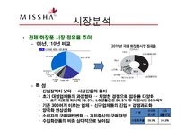 저가 화장품 미샤(MISSHA)의 마케팅 성공전략-7