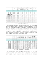 대학교 학생의 자살 문제 -현황과 원인 및 예방책에 대하여-13