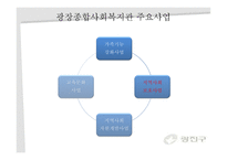 [지역사회복지론] 광장종합복지관-16