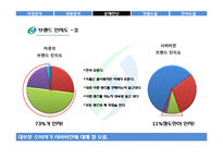 [소비자행동론] 시바비젼의 렌즈시장에서의 브랜드 인지도 상승전략-10