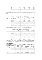 [통계학] 대학생들의 공, 사교육 기관에 따른영어학습 만족도 조사-11