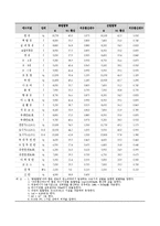 [토목환경공학] 사회기반 시스템설계-시공단계에 따른 이산화탄소 배출량 계산-14