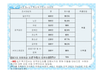 (조사방법론)욕구조사-L구 지역사회복지욕구조사보고서 실태분석)요약 PPT-16