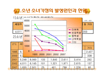 소년소녀가정, 조손가족, 사회복지대책(공적부조, 사적부조) 파워포인트 PPT 템플릿-4