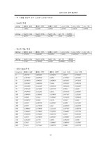 [식품공학] 당근건조에 따른 물성변화-12