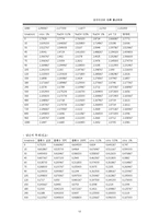 [식품공학] 당근건조에 따른 물성변화-13