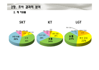 [통계학] SKT, KT, LG 통신사 별 고객 만족도 조사-9