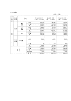 [재무관리] 철강업계 재무분석-포스코, 동국제강, 현대제철-9