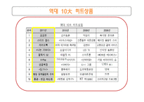 2011년 10대 히트상품-4