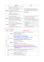 영유아 안전. 건강교육4~14장 정리-13