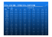 [리조트경영] 외국인 전용 카지노 활성방안 -일본인 관광객을 중심으로-13