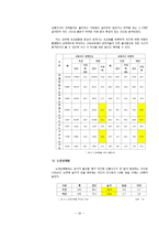 화물차 운행 행태에 따른 문제점 분석과 대안 제시 -화물차 야간통행을 중심으로-16