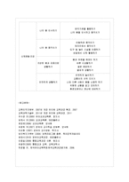 [방통대 유아교육과 4학년 아동건강교육 공통] 유아교육기관에서 이루어지는 건강교육의 방법의 유형들을 구체적인 예시와 함께 설명하시오.-12