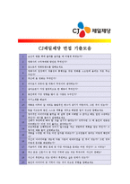 [CJ제일제당 - 인턴] 합격자기소개서,CJ제일제당인턴자기소개서자소서,CJ제일제당인턴자소서자기소개서,CJ제일제당인턴자기소개서샘플,자기소개서-4