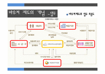 [사회복지] 한국의 바우처 제도 현황과 평가-12