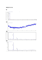 [반응현상실험] GC(Gas Chromatography) 결과 레포트-7