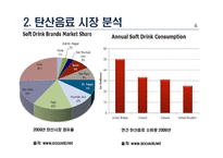 코카콜라와 펩시콜라의 성공사례, 마케팅전략, 성공전략, 경영전략분석, 기업소개 및 역사와 특징소개, 비교분석, 성공사례, 해외진출 성공전략, 마케팅전략, STP전략, SWOT분석-10