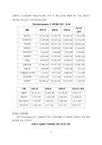 SM엔터테인먼트 기업분석및 마케팅 경영전략분석과 나의견해-6