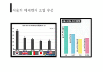 [환경과인간] 미세먼지 오염수준과 우리에게 미치는 영향 조사-9