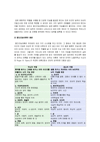 [교육심리학] 가드너중다지능이론과 콜버그도덕성발달이론을 설명하고 그 교육적 시사점을 논하시오(가드너중다지능이론과 콜버그도덕성발달이론설명시사점)-4