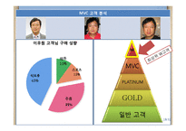 [경영학] 파레토, 롱테일 개념과 효과적인 CRM-19