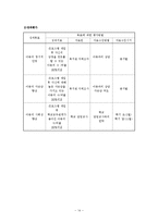 학대아동 자존감 개선 프로그램-16