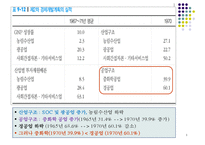 한국의 제조업 레포트-5