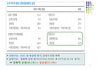 한국의 제조업 레포트-8