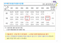 한국의 제조업 레포트-17