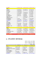 [회계관리] 현대백화점, 신세계 재무제표 분석-7