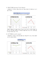 [회계관리] 현대백화점, 신세계 재무제표 분석-15