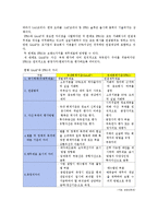 [회계관리] 현대백화점, 신세계 재무제표 분석-19