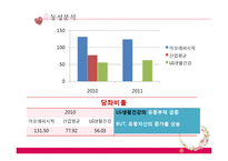 LG생활건강 VS 아모레퍼시픽 재무제표분석-18