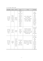 [사회복지 프로그램개발] 가출성매매 청소년들의 자아존중감을 향상시키기 위한 프로그램-5