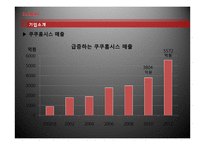 [경영학] 쿠쿠홈시스의 성공요인 분석-11