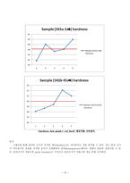 [신소재 공학 실험] 분말 크기에 따른 미세구조 그리고 Cu의 특성의 관계 등에 대해 분석-14