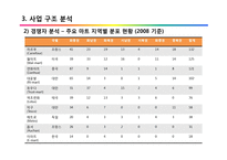 이마트와 롯데 마트의 중국진출 마케팅 전략 분석-10