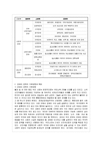 [방통대 전학과 4학년 한국사회 문제 D형] 장애가 왜 장애인만의 문제가 아니며 함께 해결해야할 사회문제인지를 정리한 후에, 한국사회에서 긴급하게 고쳐져야 할 문제점과 그 해결 방안에 대해 구체적인 사례를 들어가면서 서술하시오.-6