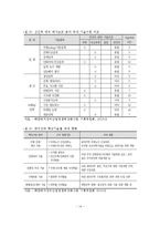 [A+레포트]우리나라 해양레저장비산업의 현황과 기술동향 및 활성화 방안-15