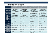 창조적인 아이디어로 성공한 마케팅전략과 기업사례 분석-13